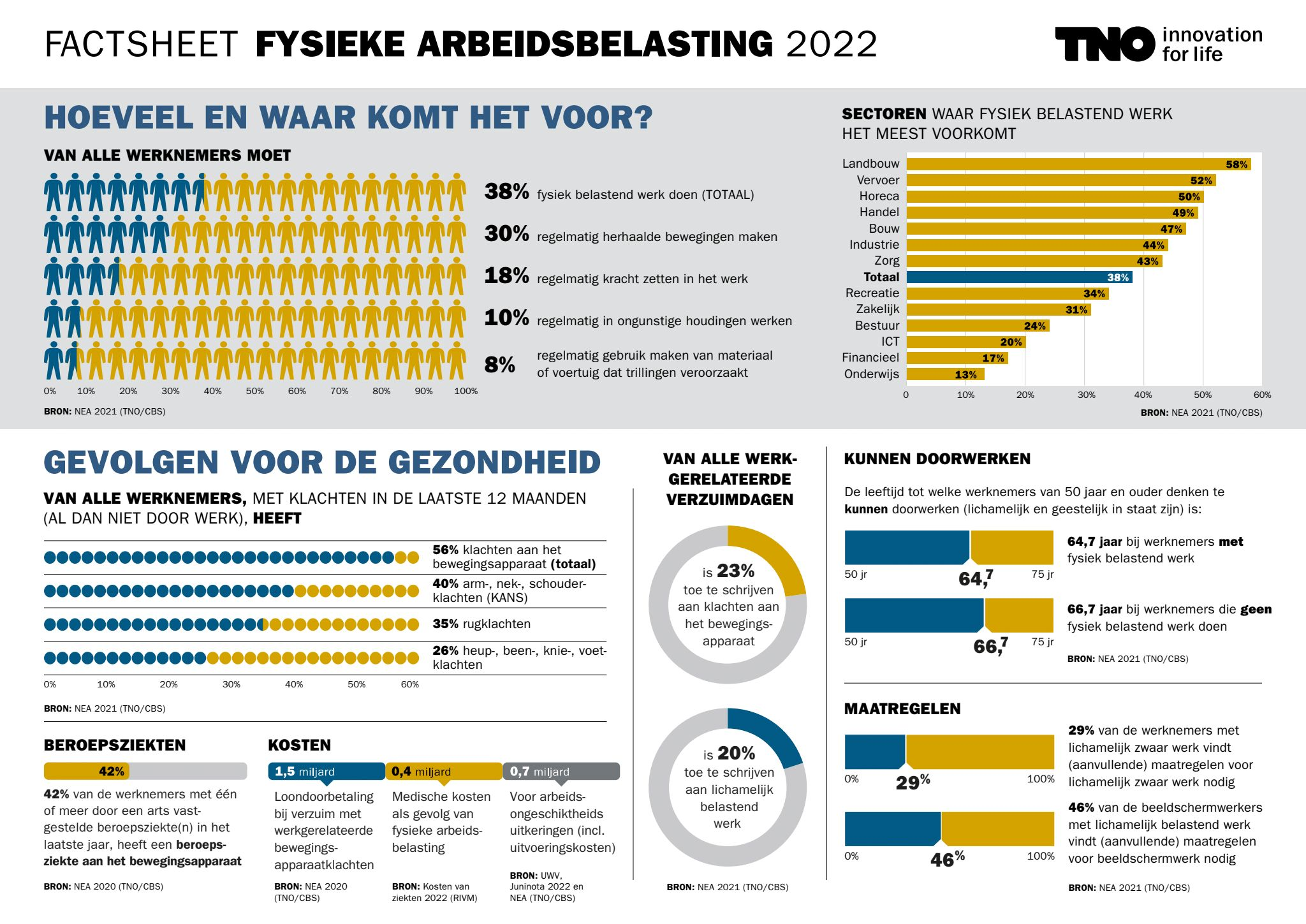 Factsheet over fysieke belasting van TNO