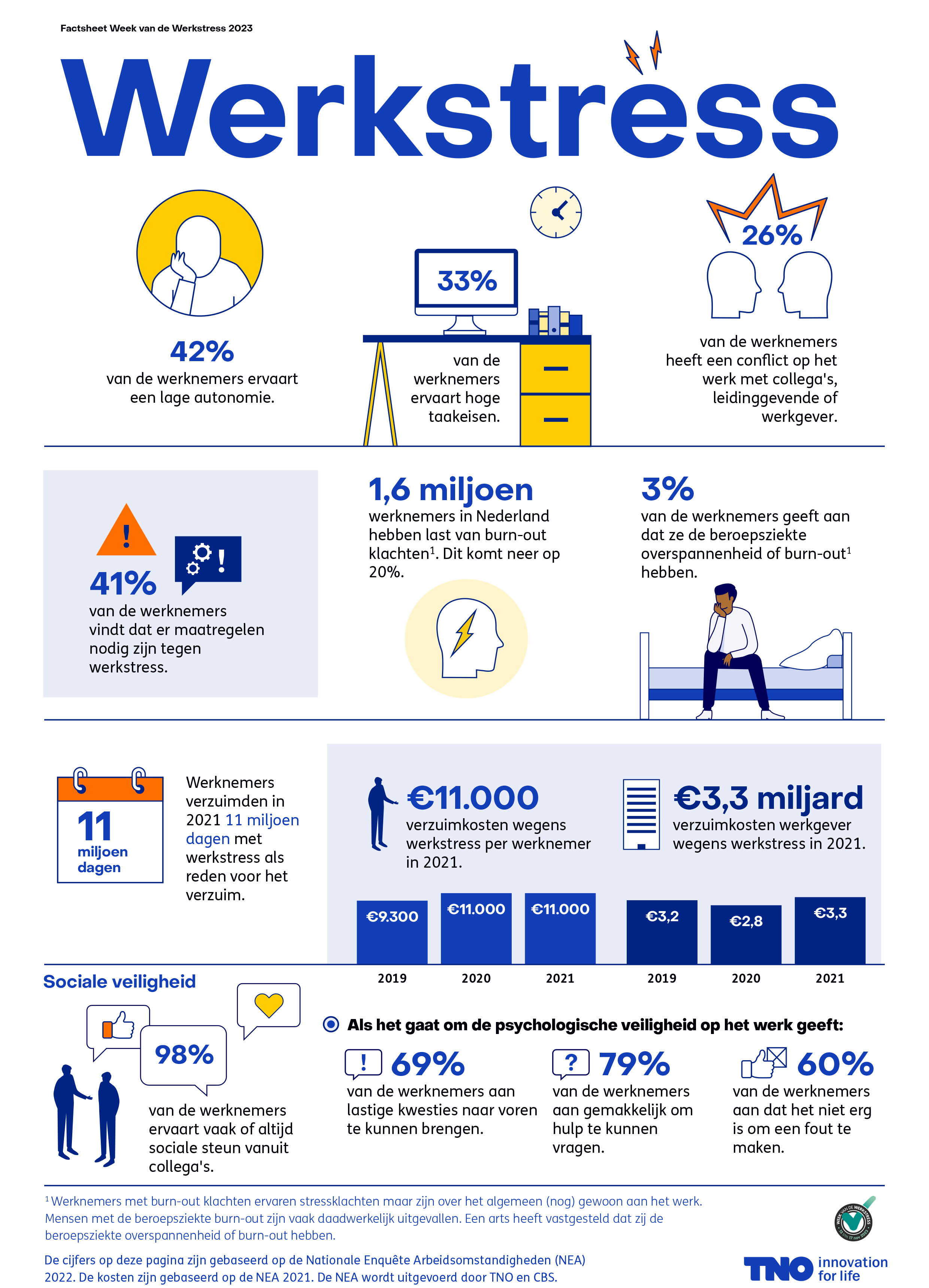 TNO-Factsheet-Werkstress-2023